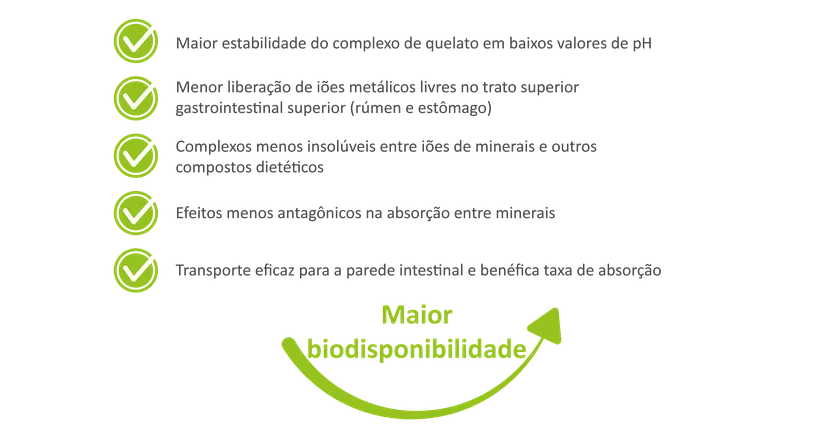 Fig. 3: Vantagens dos oligoelementos ligados à glicina usando E.C.O.Trace®