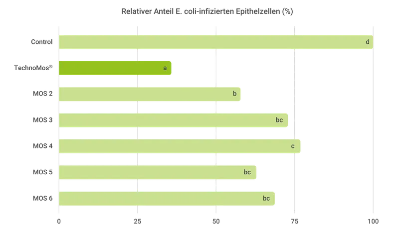 Abbildung 1 - Auswirkung von 1% TechnoMos® auf die intrazelluläre Hyperoxidproduktion