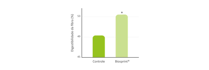 Fig. 4: Digestibilidad de la FDN (fibra detergente neutra)