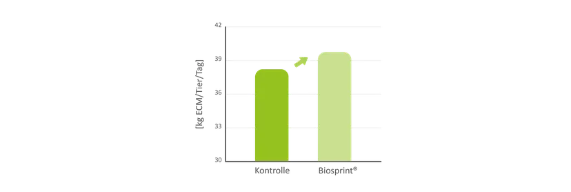 Abb. 1: Der Effekt der Lebendhefe Biosprint®