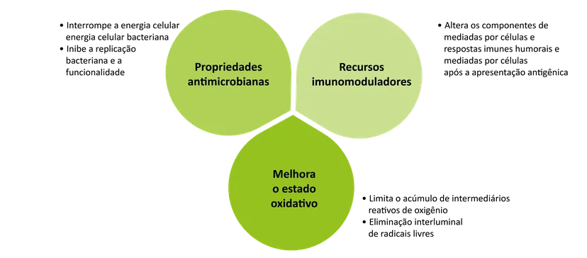 Figura 1: Modo de acción de los aceites esenciales sobre las defensas inmunes según Ballou et al. (2019).