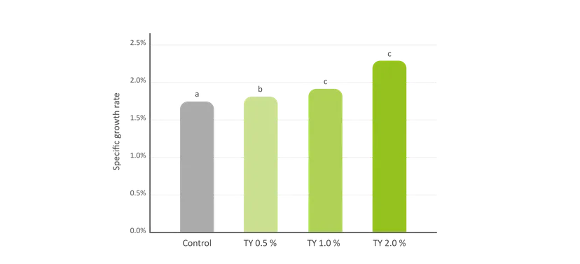 Figure 4: Specific growth rate (SGR) of rainbow trout fed