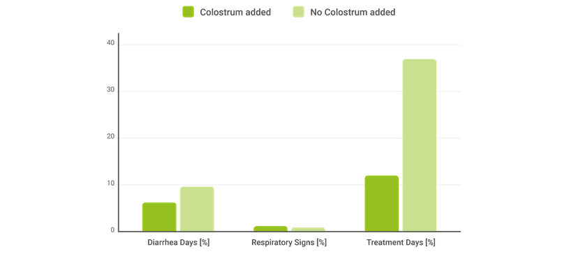 Figure 2: Positive impact of feeding a colostrum powder supplemented milk replacer